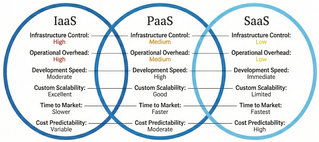IaaS vs PaaS vs SaaS scalability
