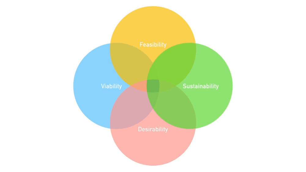 Integrating Sustainability into UI/UX Practices